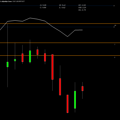 Monthly charts share GROWWNET Growwamc - Growwnet NSE Stock exchange 