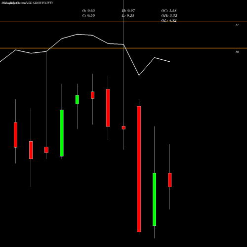 Monthly charts share GROWWNIFTY Growwamc - Growwnifty NSE Stock exchange 