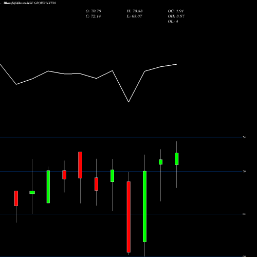 Monthly charts share GROWWNXT50 Growwamc - Growwnxt50 NSE Stock exchange 