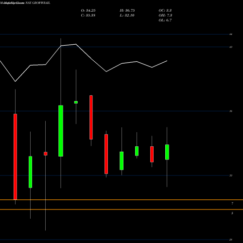 Monthly charts share GROWWRAIL Growwamc - Growwrail NSE Stock exchange 