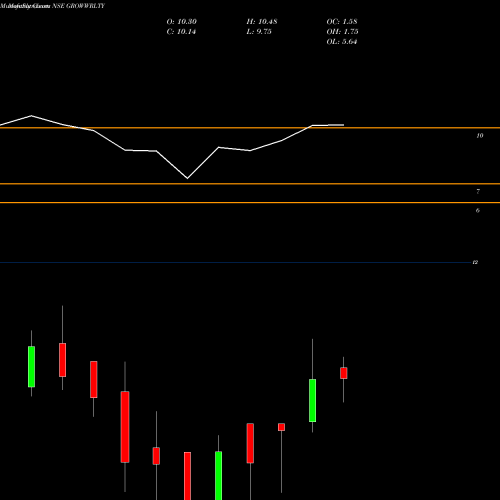 Monthly charts share GROWWRLTY Growwamc - Growwrlty NSE Stock exchange 