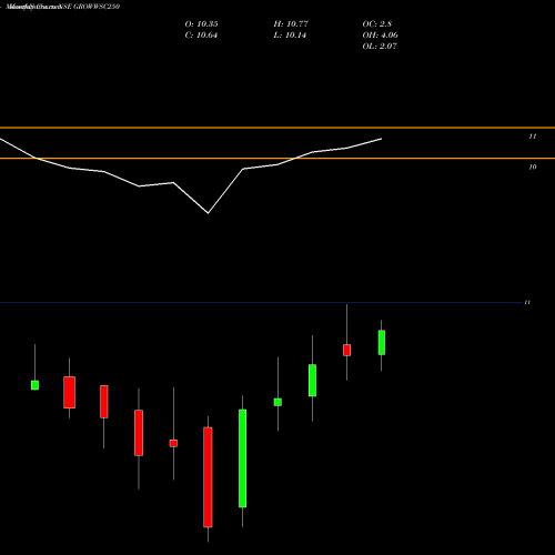 Monthly charts share GROWWSC250 Growwamc - Growwsc250 NSE Stock exchange 