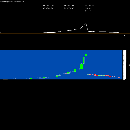 Monthly charts share GRPLTD GRP Limited NSE Stock exchange 