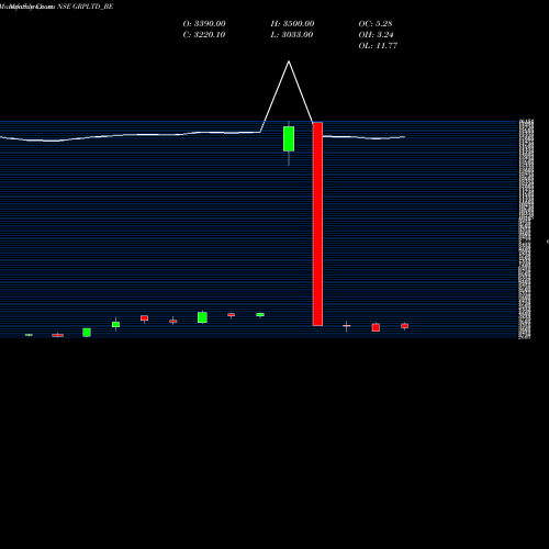 Monthly charts share GRPLTD_BE Grp Limited NSE Stock exchange 