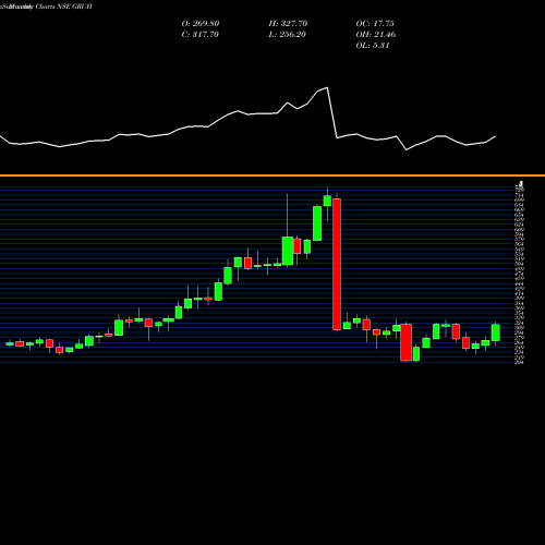 Monthly charts share GRUH Gruh Finance Limited NSE Stock exchange 
