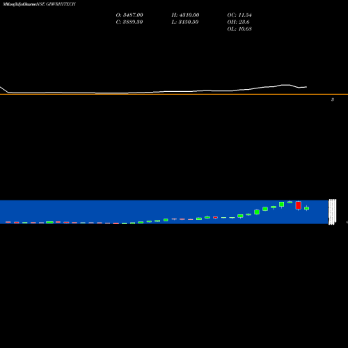 Monthly charts share GRWRHITECH Garware Hi-tech Films Ltd NSE Stock exchange 