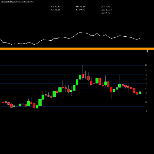 Monthly charts share GSCLCEMENT Gujarat Sidhee Cement Limited NSE Stock exchange 