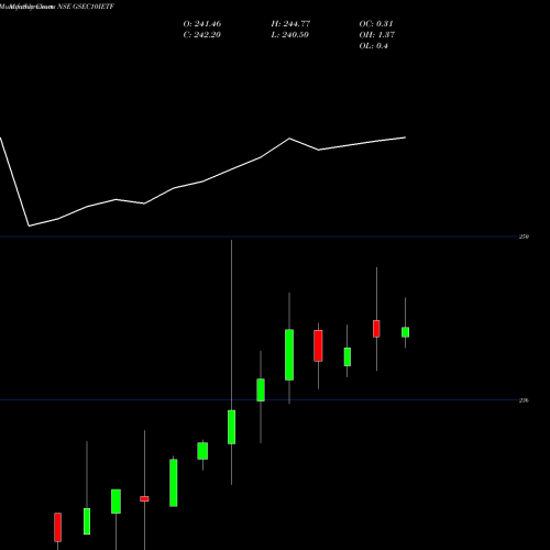 Monthly charts share GSEC10IETF Icicipramc - Icici10gs NSE Stock exchange 