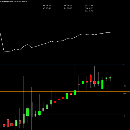 Monthly charts share GSEC10YEAR Miraeamc - Mags813etf NSE Stock exchange 