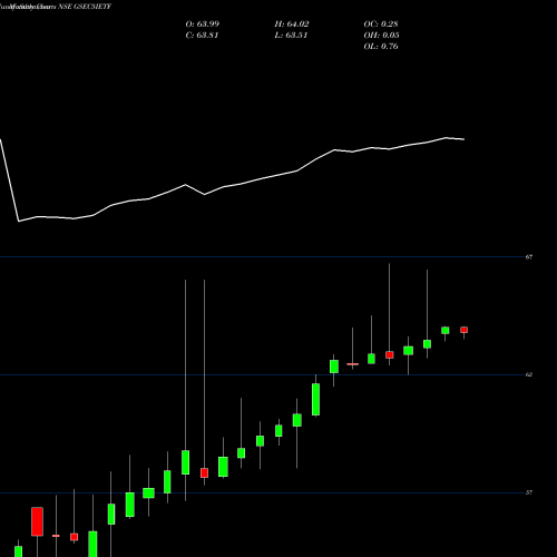 Monthly charts share GSEC5IETF Icicipramc - Icici5gsec NSE Stock exchange 