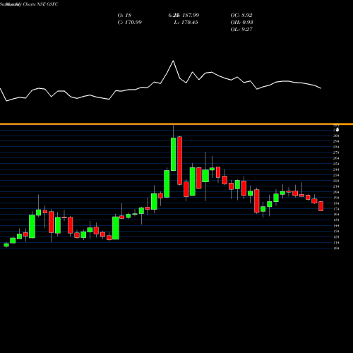 Monthly charts share GSFC Gujarat State Fertilizers & Chemicals Limited NSE Stock exchange 