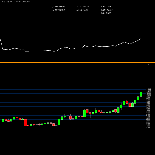 Monthly charts share GSKCONS GlaxoSmithKline Consumer Healthcare Limited NSE Stock exchange 