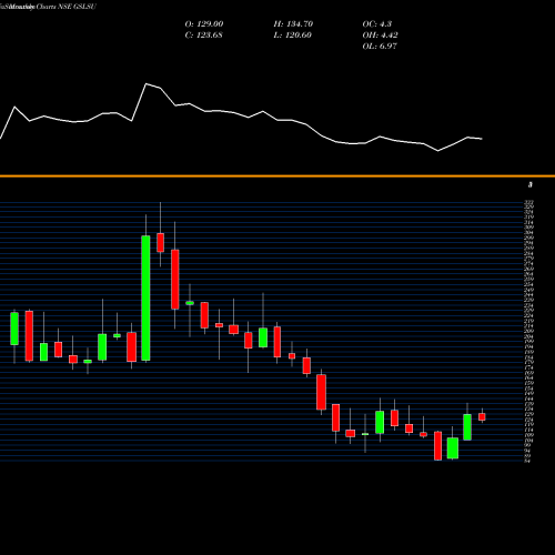 Monthly charts share GSLSU Global Surfaces Limited NSE Stock exchange 