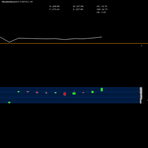 Monthly charts share GSMFOILS_SM Gsm Foils Limited NSE Stock exchange 