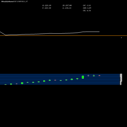 Monthly charts share GSMFOILS_ST Gsm Foils Limited NSE Stock exchange 