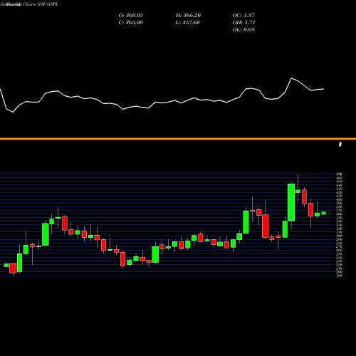 Monthly charts share GSPL Gujarat State Petronet Limited NSE Stock exchange 