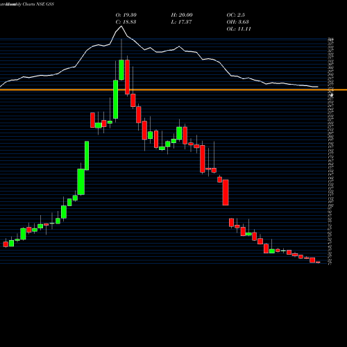 Monthly charts share GSS GSS Infotech Limited NSE Stock exchange 