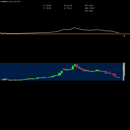 Monthly charts share GSS GSS Infotech Limited NSE Stock exchange 