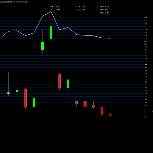 Monthly charts share GSS_BE Gss Infotech Limited NSE Stock exchange 
