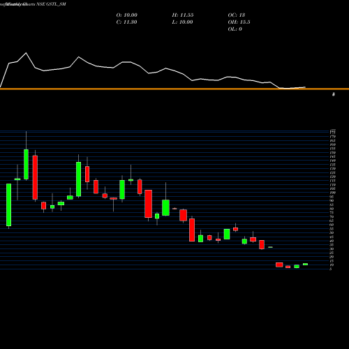 Monthly charts share GSTL_SM Globesecure Techno Ltd NSE Stock exchange 