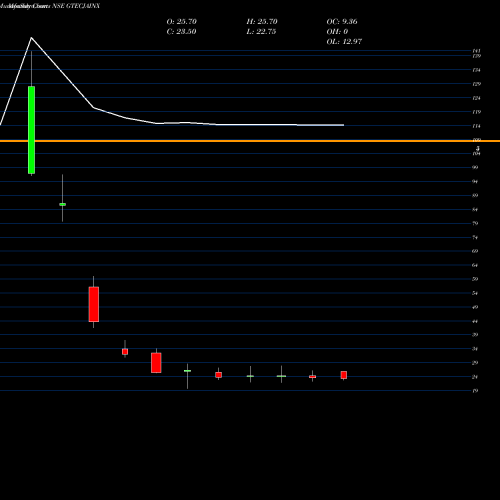 Monthly charts share GTECJAINX G-tec Jainx Education Ltd NSE Stock exchange 
