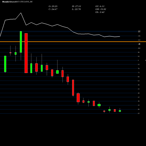 Monthly charts share GTECJAINX_BE G-tec Jainx Education Ltd NSE Stock exchange 