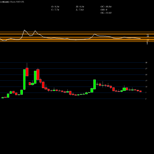 Monthly charts share GTL GTL Limited NSE Stock exchange 
