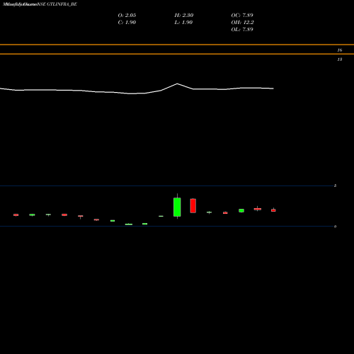 Monthly charts share GTLINFRA_BE Gtl Infra.ltd NSE Stock exchange 