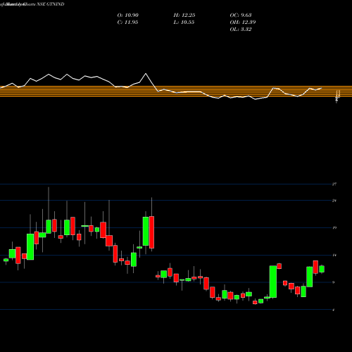 Monthly charts share GTNIND GTN Industries Limited NSE Stock exchange 