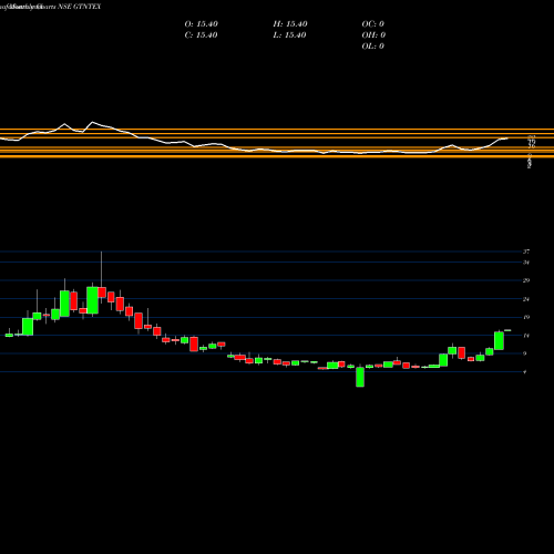 Monthly charts share GTNTEX GTN Textiles Limited NSE Stock exchange 