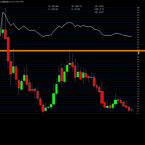 Monthly charts share GTPL Gtpl Hathway Limited NSE Stock exchange 