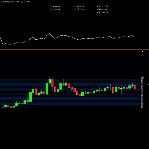 Monthly charts share GUJALKALI Gujarat Alkalies And Chemicals Limited NSE Stock exchange 