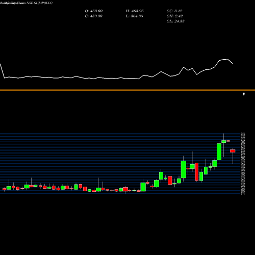 Monthly charts share GUJAPOLLO Gujarat Apollo Industries Limited NSE Stock exchange 