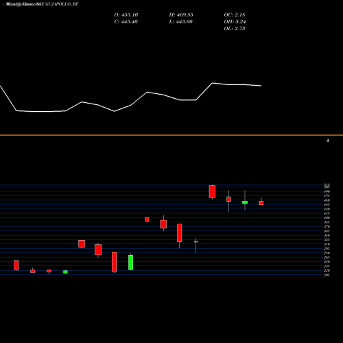 Monthly charts share GUJAPOLLO_BE Guj. Apollo Ind. Ltd. NSE Stock exchange 