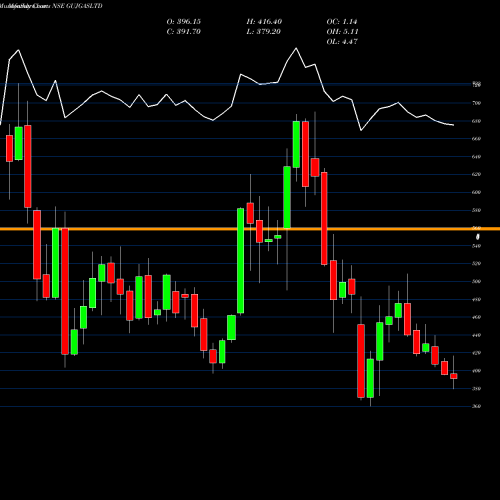 Monthly charts share GUJGASLTD GUJARAT GAS LIMITE INR10 NEW NSE Stock exchange 