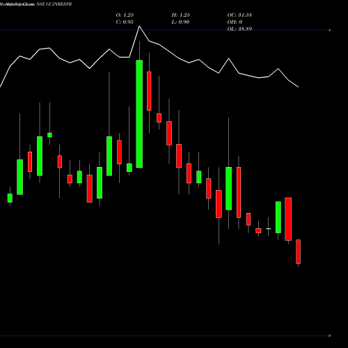 Monthly charts share GUJNREDVR Gujarat NRE Coke Limited NSE Stock exchange 
