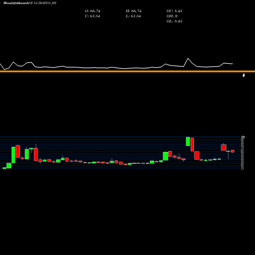 Monthly charts share GUJRAFFIA_BE Gujarat Raffia Indust Ltd NSE Stock exchange 