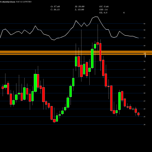 Monthly charts share GULFPETRO GP Petroleums Limited NSE Stock exchange 