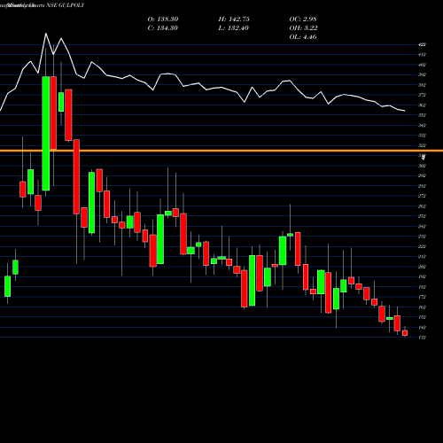 Monthly charts share GULPOLY Gulshan Polyols Limited NSE Stock exchange 