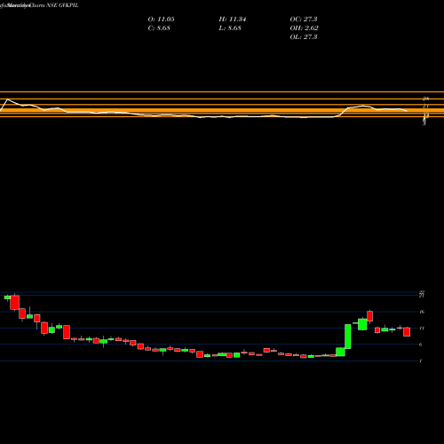 Monthly charts share GVKPIL GVK Power & Infrastructure Limited NSE Stock exchange 
