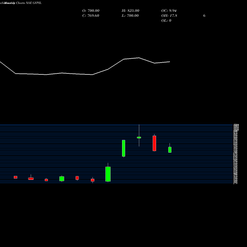 Monthly charts share GVPIL Ge Power India Limited NSE Stock exchange 