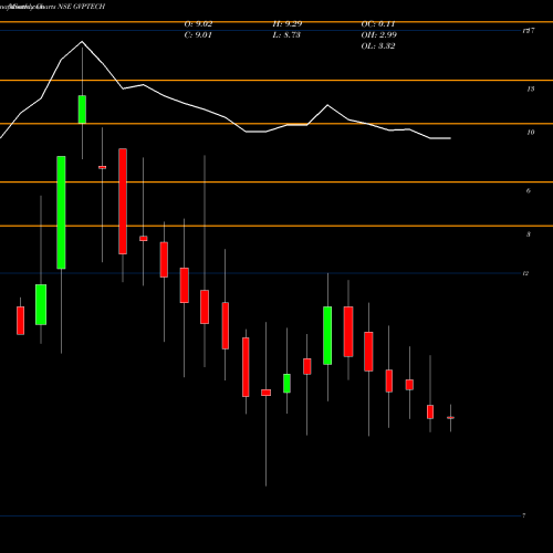 Monthly charts share GVPTECH Gvp Infotech Limited NSE Stock exchange 