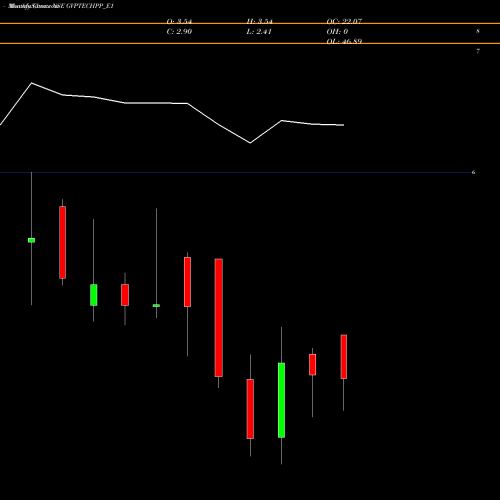 Monthly charts share GVPTECHPP_E1 Gvptech Re.1 Ppd Up NSE Stock exchange 