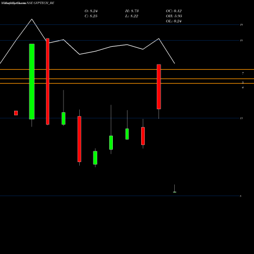Monthly charts share GVPTECH_BE Gvp Infotech Limited NSE Stock exchange 