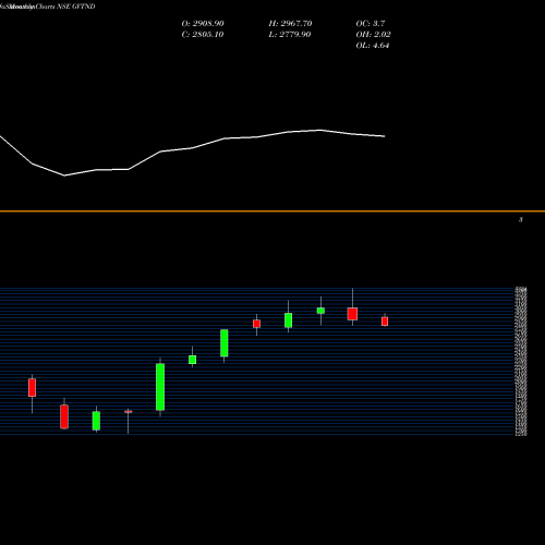 Monthly charts share GVTND Ge Vernova T&d India Ltd NSE Stock exchange 
