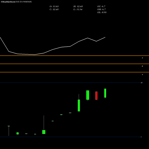 Monthly charts share H1190M36RG Hdfcamc - H1190m36rg NSE Stock exchange 