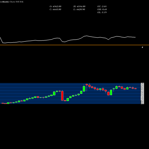Monthly charts share HAL Hindustan Aeronautics Ltd NSE Stock exchange 