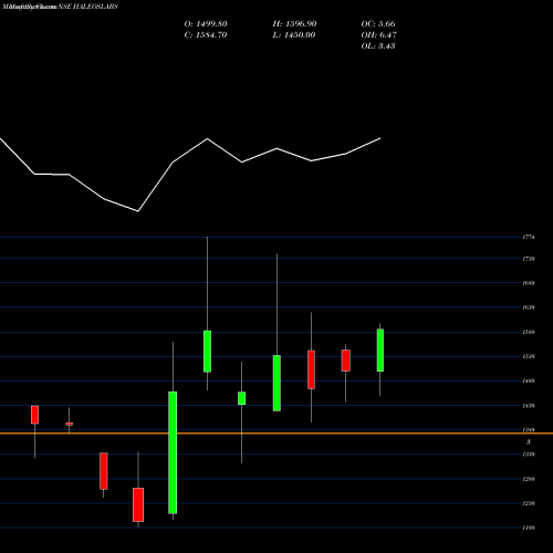 Monthly charts share HALEOSLABS Haleos Labs Limited NSE Stock exchange 