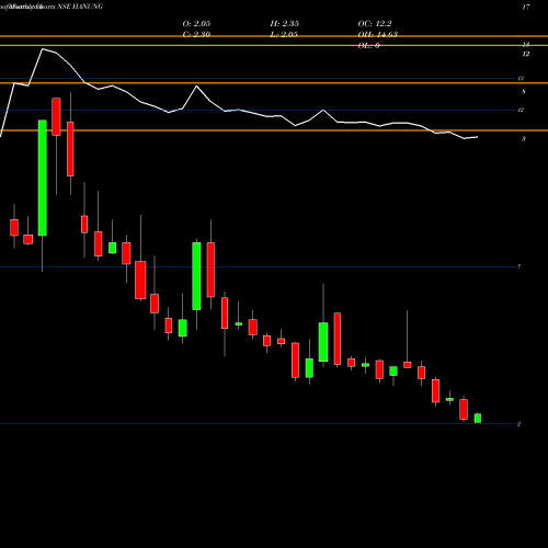 Monthly charts share HANUNG Hanung Toys And Textiles Limited NSE Stock exchange 