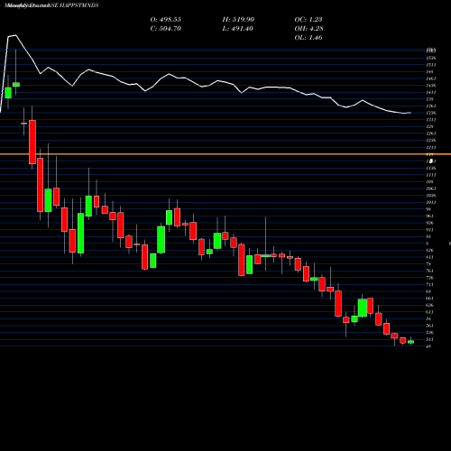 Monthly charts share HAPPSTMNDS Happiest Minds Techno Ltd NSE Stock exchange 